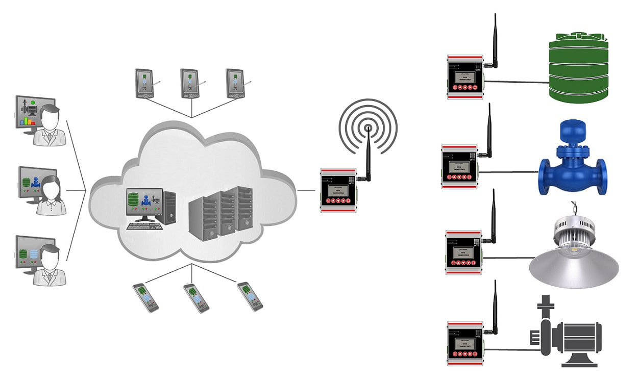 WTE TReX Cloud based Control and Monitoring