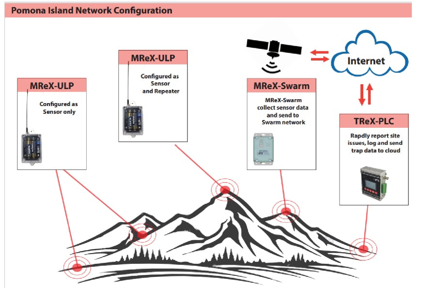 Swarm Satellite IoT Sensor Solution